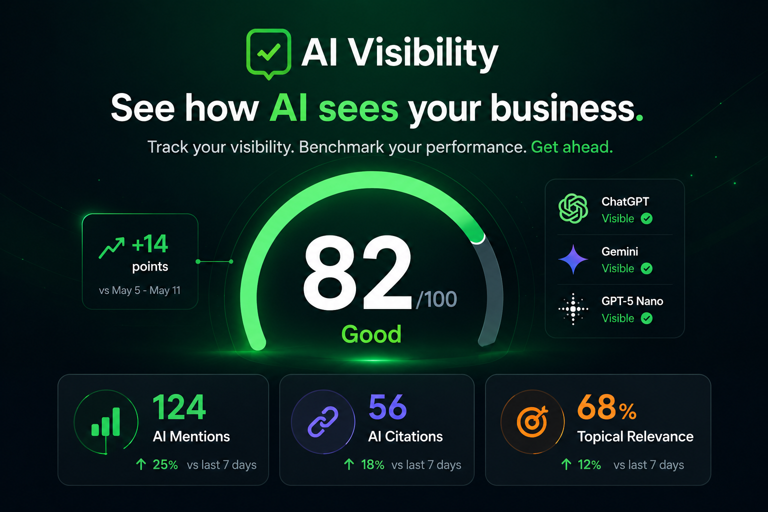AI Visibility dashboard showing a score of 82 out of 100, with ChatGPT, Gemini and GPT-5 Nano all marked visible, plus AI mentions, citations and topical relevance metrics.