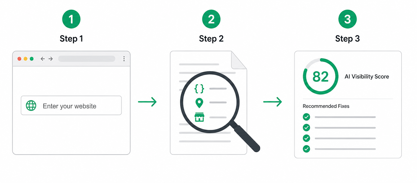 Three-step AI visibility checker process showing website scan, visibility checks and recommended fixes.